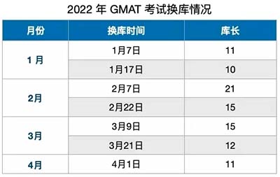 2022年GMAT換庫時間?如何準備?
