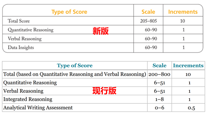 2023年GMAT考試將迎來巨大變革,考試題型時長有變! 2023年GMAT考試將迎來巨大變革,考試題型時長有變!
