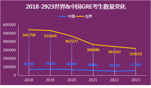 1705036440112337.png 4 2023年中國GRE考試考生增長36.8%,全球GRE大數(shù)據(jù)發(fā)布!2.png