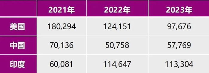 2023年中國GRE考試考生增長36.8%,全球GRE大數(shù)據(jù)發(fā)布! 2023年中國GRE考試考生增長36.8%,全球GRE大數(shù)據(jù)發(fā)布!