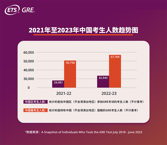 2023年中國GRE考試考生增長36.8%,全球GRE大數(shù)據(jù)發(fā)布! 2023年中國GRE考試考生增長36.8%,全球GRE大數(shù)據(jù)發(fā)布!