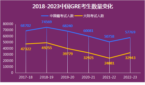 2023年中國GRE考試考生增長36.8%,全球GRE大數(shù)據(jù)發(fā)布! 2023年中國GRE考試考生增長36.8%,全球GRE大數(shù)據(jù)發(fā)布!