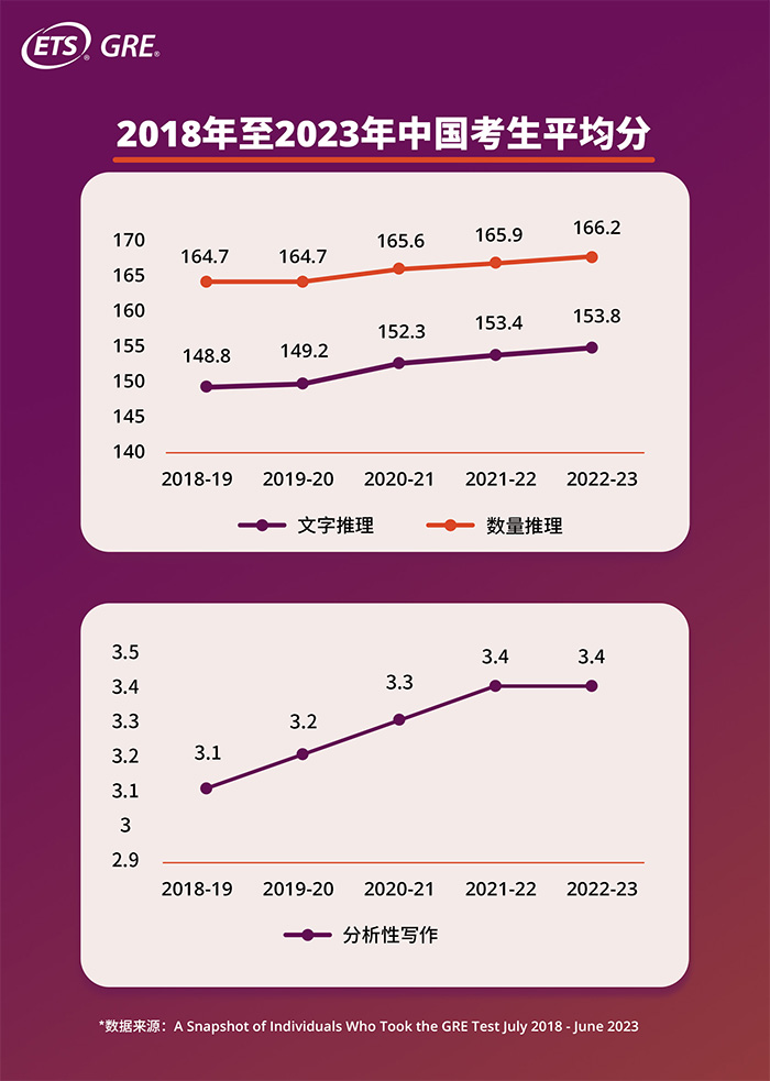 2023年中國GRE考試考生增長36.8%,全球GRE大數(shù)據(jù)發(fā)布! 2023年中國GRE考試考生增長36.8%,全球GRE大數(shù)據(jù)發(fā)布!