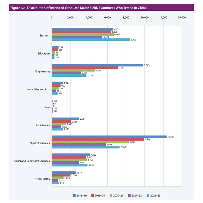 2023年中國GRE考試考生增長36.8%,全球GRE大數(shù)據(jù)發(fā)布! 2023年中國GRE考試考生增長36.8%,全球GRE大數(shù)據(jù)發(fā)布!