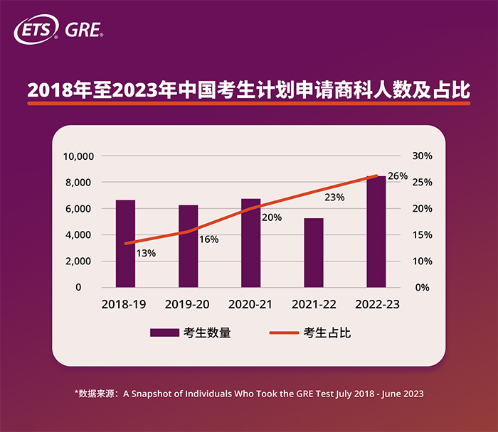 2023年中國GRE考試考生增長36.8%,全球GRE大數(shù)據(jù)發(fā)布! 2023年中國GRE考試考生增長36.8%,全球GRE大數(shù)據(jù)發(fā)布!