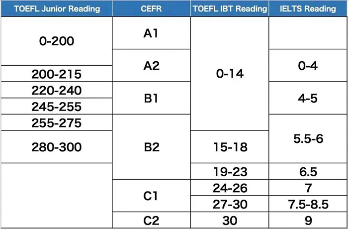 1733463762149650.jpg 1 小托福考800+分是什么水平?小托福等級分數如何劃分?4.jpg