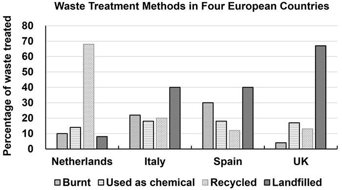 雅思寫作真題解析:四個國家垃圾處理方法的對比 雅思寫作真題解析:四個國家垃圾處理方法的對比