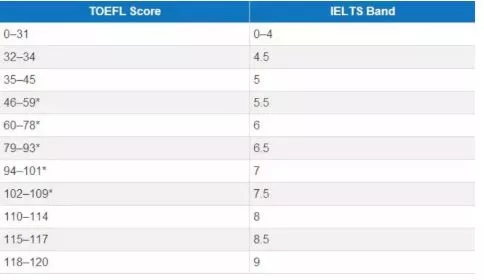 雅思和托福成績換算表