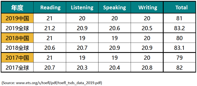 2017-2019年中國托福考試考生平均分與全球考生平均分
