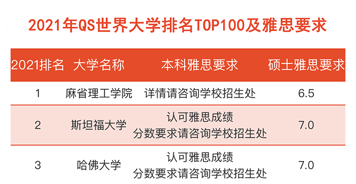 2021每年世界top100名校對雅思成績要求 2021每年世界top100名校對雅思成績要求