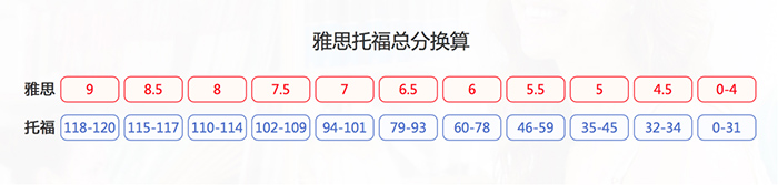 雅思與托福總分換算表 雅思與托福總分換算表