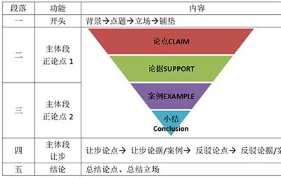 托福寫作怎么考高分?這種實戰技巧很不錯