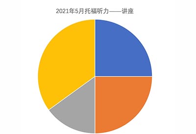 2021年5月托福口語_聽力考試真題機經(jīng),考情分析