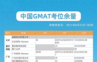 2021年8/9/10月GMAT考試考位剩余情況更新